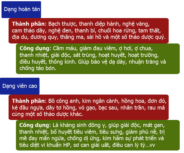 Bài thuốc chữa bệnh viêm loét dạ dày tá tràng