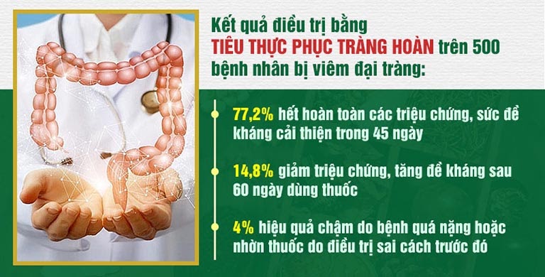 Tỷ lệ bệnh nhân chữa khỏi viêm đại tràng cho thấy hiệu quả đáng mong đợi 