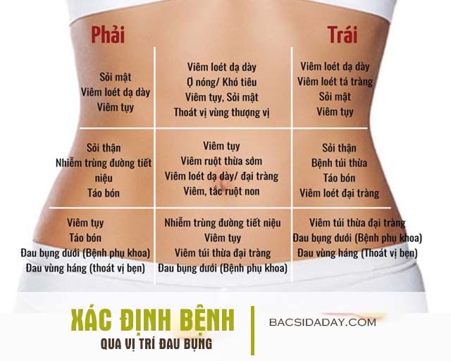 Phân biệt đau dạ dày với các dạng đau bụng khác