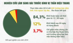 Kết quả kiểm nghiệm của Bình vị Thần hiệu thang trong thực tế