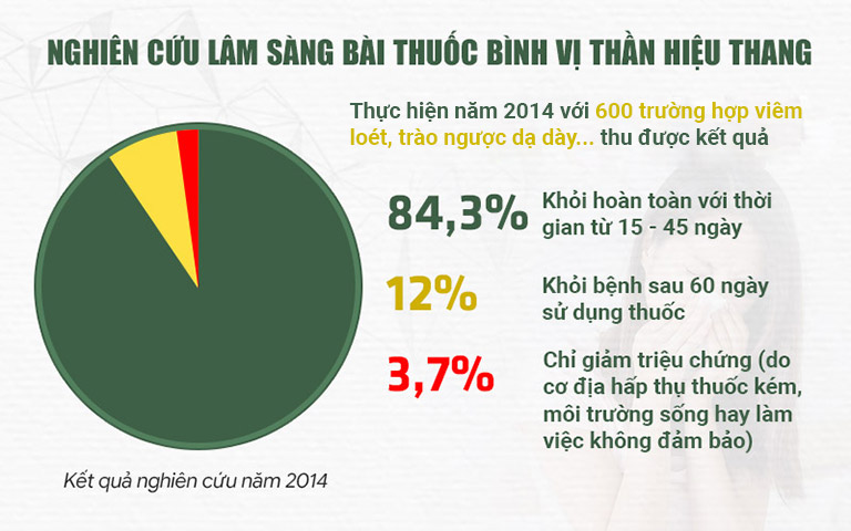 Kết quả kiểm nghiệm của Bình vị Thần hiệu thang trong thực tế