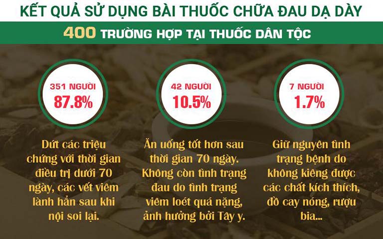 Hiệu quả sử dụng bài thuốc chữa đau dạ dày tại Thuốc dân tộc